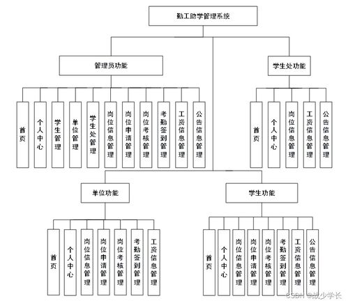SpringBoot計(jì)算機(jī)畢業(yè)設(shè)計(jì) 勤工助學(xué)管理系統(tǒng)